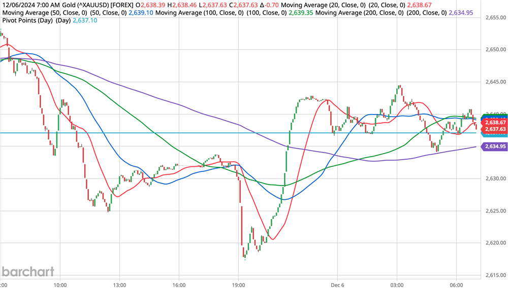 Gold Chart